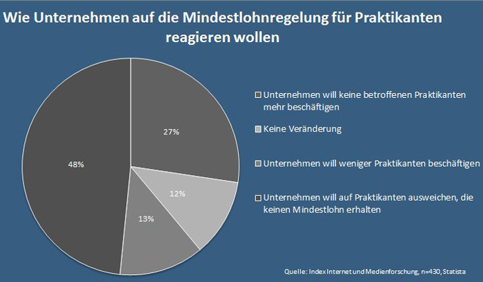 Statistik zur Bereitschaft der Unternehmen, studentischen Praktikanten den Mindestlohn zu zahlen